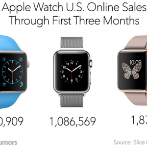 数据：Apple Watch美国官网销量三百万