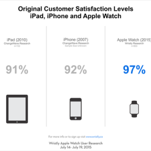 苹果手表早期用户满意度高达97%