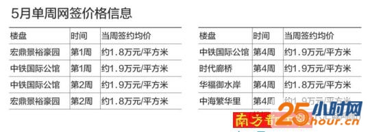 1.8万元+ 桂城5项目周网签均价领跑全市