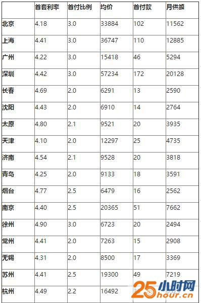 房价月供排行榜前30：深圳超2万 佛山未上榜
