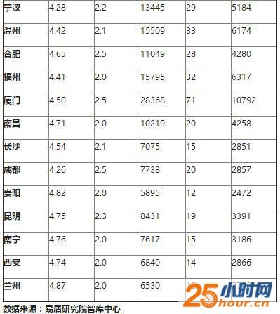房价月供排行榜前30：深圳超2万 佛山未上榜
