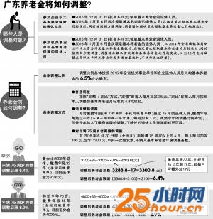广东退休人员养老金要涨啦 每人每月按4.8%加发