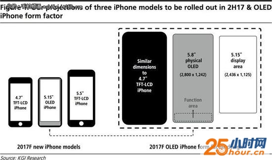 据传iPhone8将有一个OLED的特殊版