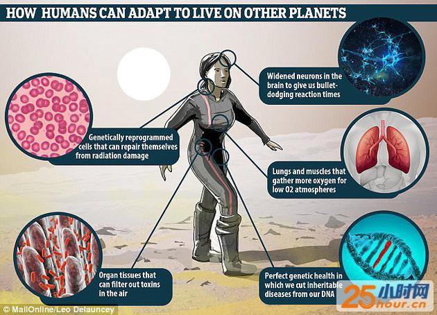 图中是未来学家胡安?恩瑞坤兹描述未来人类将获得基因增强，能够更好地帮助人类幸存于遥远星球。