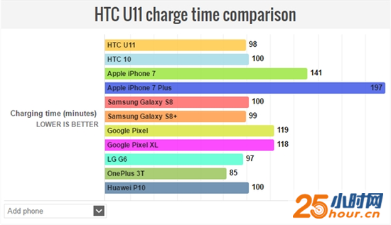续航最强安卓旗舰HTC U11