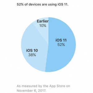 苹果：iOS 11普及率已达52% 有10%用户不爱升级