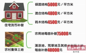 广佛环线张槎段私宅最高补7000元/平方米