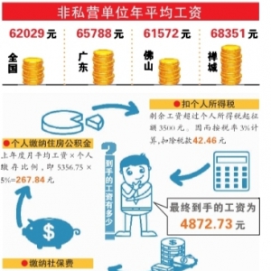禅城去年非私营单位在岗职工年均工资 69261元