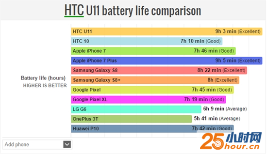 续航最强安卓旗舰HTC U11