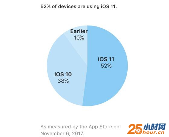过半设备已经升级到iOS 11
