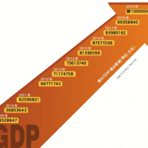 GDP破万亿 广东第三城